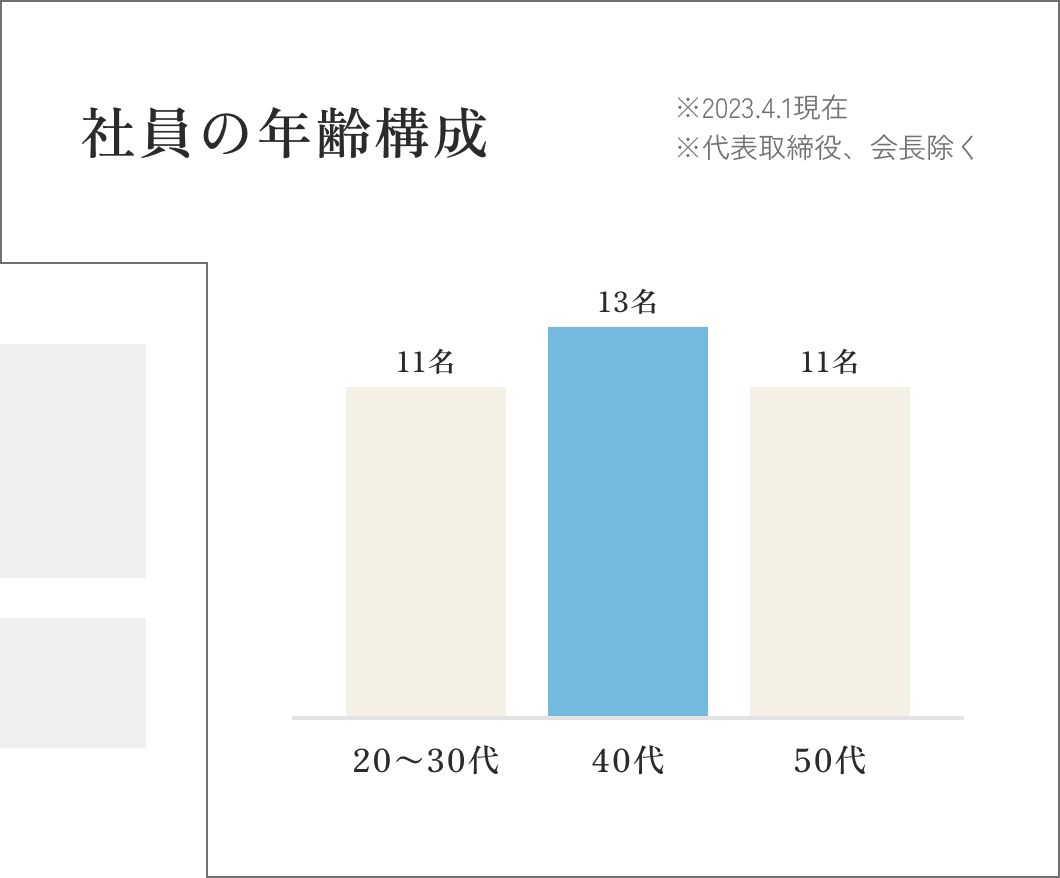 社員の年齢構成