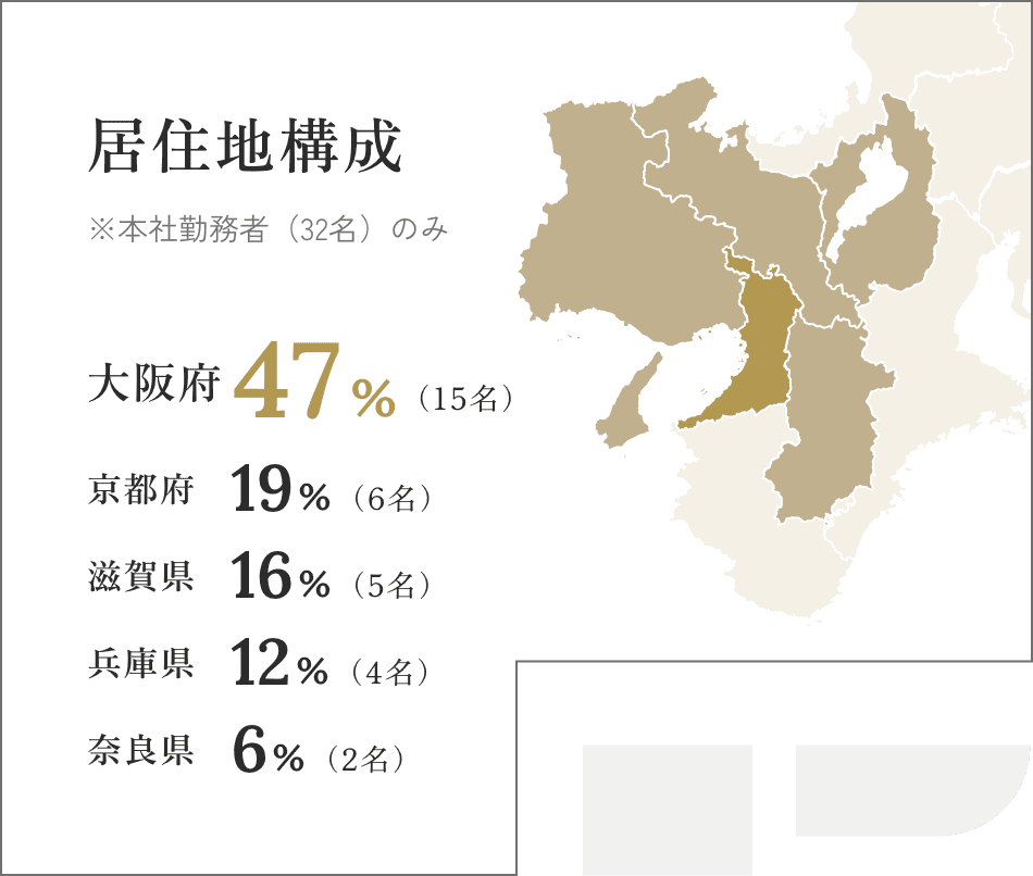 居住地構成