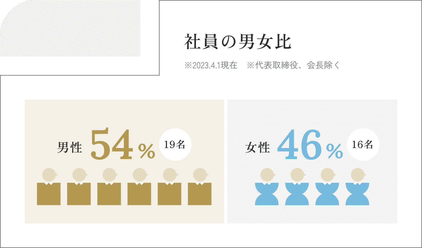 社員の男女比